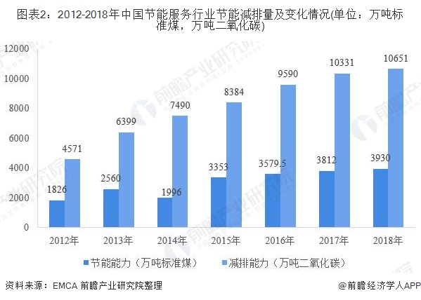 å¾è¡¨2ï¼2012-2018å¹´ä¸­å½èè½æå¡è¡ä¸èè½åæéåååæåµ(åä½ï¼ä¸å¨æ åç¤ï¼ä¸å¨äºæ°§åç¢³)