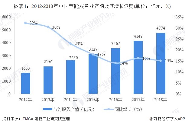 å¾è¡¨1ï¼2012-2018å¹´ä¸­å½èè½æå¡ä¸äº§å¼åå¶å¢é¿éåº¦(åä½ï¼äº¿åï¼%)