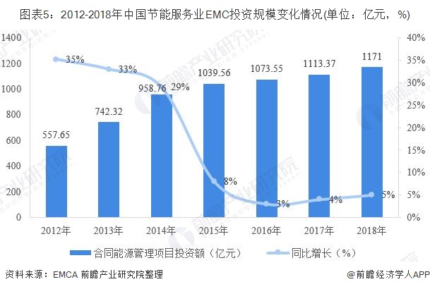 å¾è¡¨5ï¼2012-2018å¹´ä¸­å½èè½æå¡ä¸EMCæèµè§æ¨¡ååæåµ(åä½ï¼äº¿åï¼%)