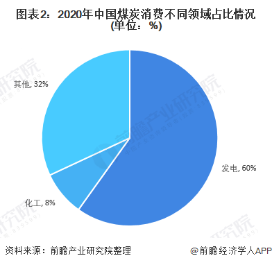 图表2：2020年中国煤炭消费不同领域占比情况(单位：%)